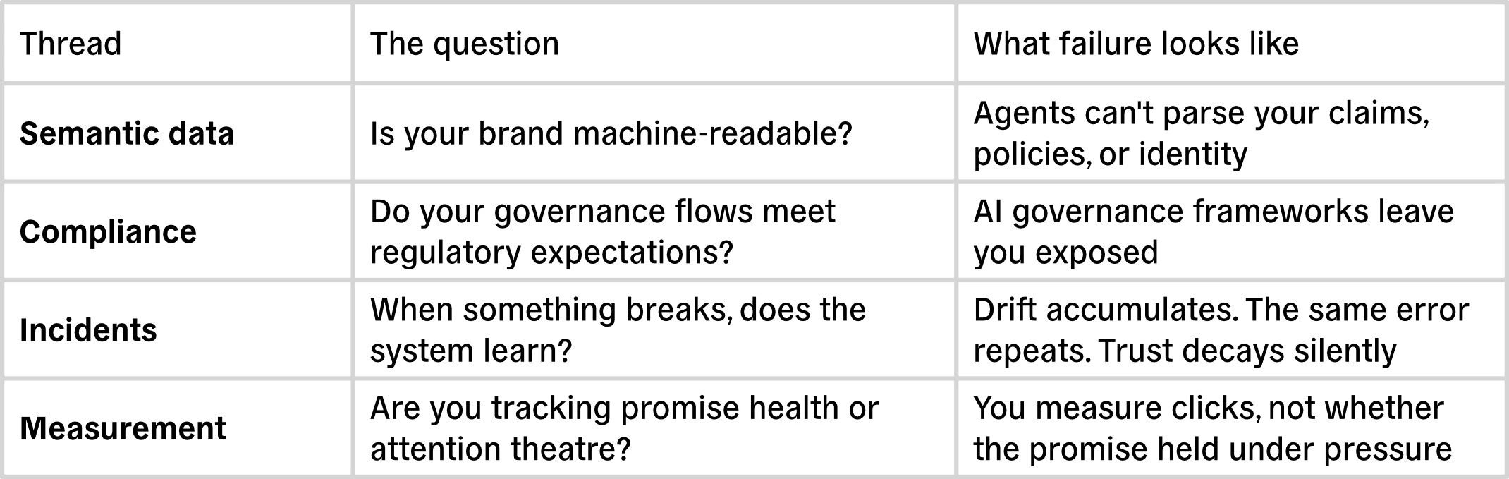 Threads, core questions, and failure modes in the Brand OS